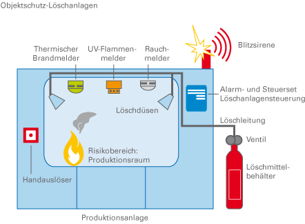 SCEL-SYSTEMS (Illertissen, Memmingen, Neu-Ulm, Weißenhorn, Krumbach, Kempten, Ulm): Ihr Spezialist für alle Fragen rund um das Thema Planung, Wartung, Montage und Überholung von Maschinenloeschanlagen.