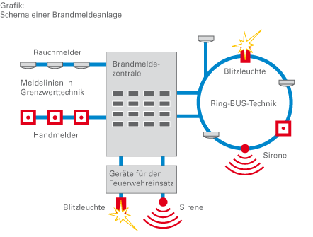 SCEL-SYSTEMS Brandschutz Ulm: Aufbau und Funktionsweise einer Brandmeldeanlage.