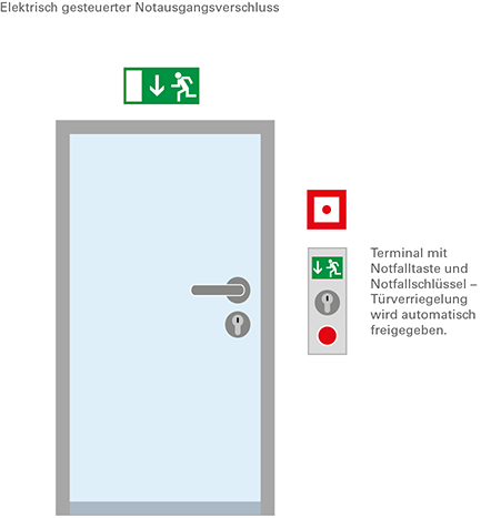 SCEL-SYSTEMS Brandschutz Memmingen: Aufbau eines elektrisch gesteuerter Notausgangverschluss.