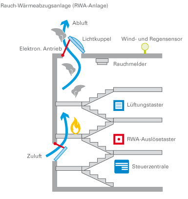 SCEL-SYSTEMS Brandschutz Neu-Ulm: Aufbau einer RWA-Anlagen.