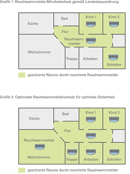 SCEL-SYSTEMS Brandschutz Ulm: Wir positionieren Rauchwarnmelder.